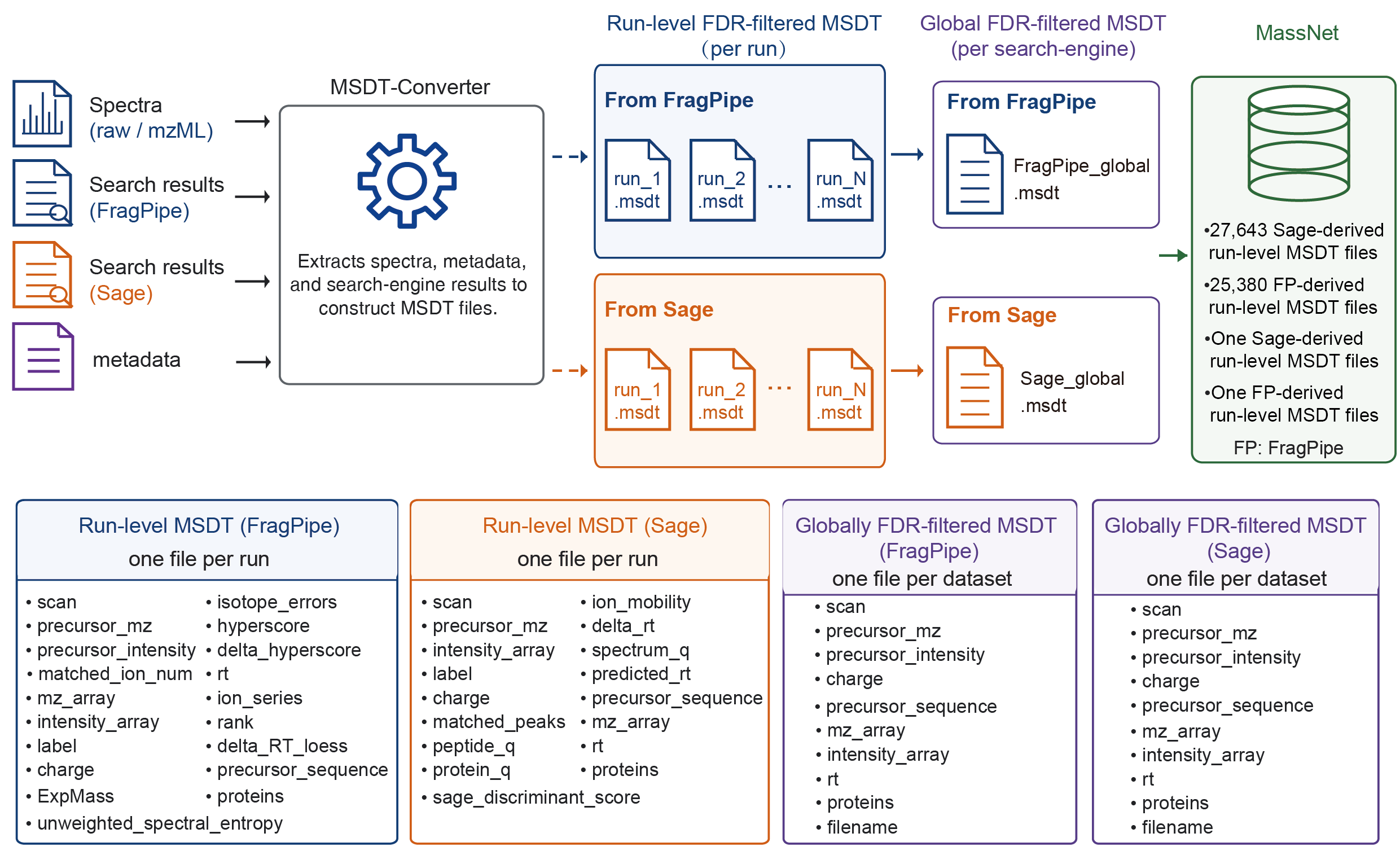 MSDT data processing workflow